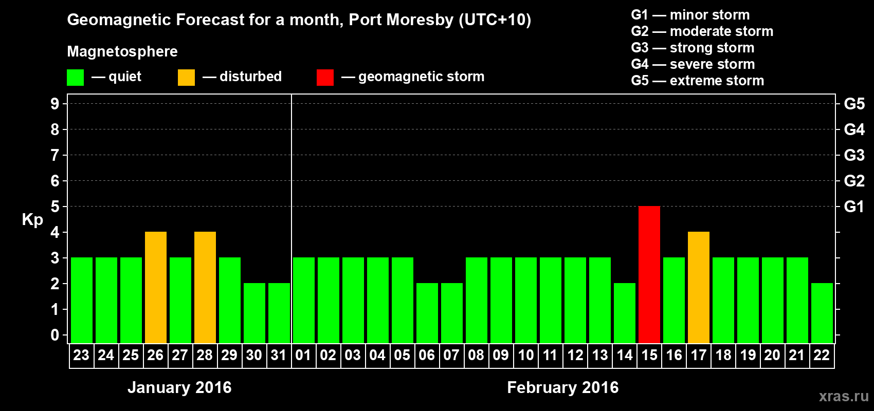 Forecast of the daily maximal value of geomagnetic index&nbsp;Kp for <b>1 month</b> (31 days) <b>from Jan 23, 2016 to Feb 22, 2016</b>