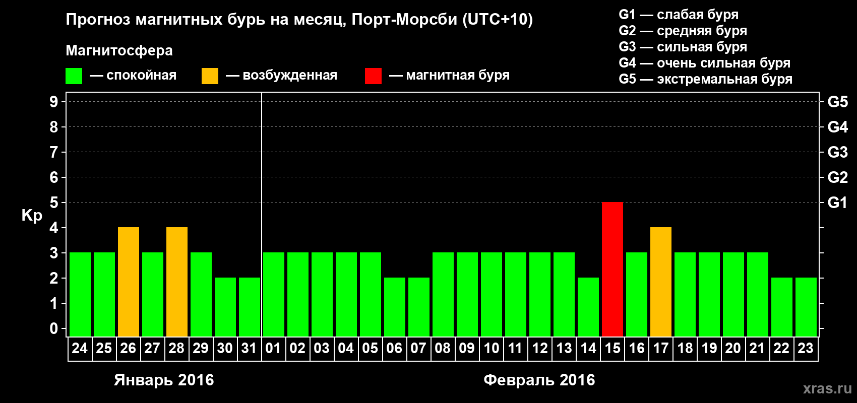 Прогноз максимального суточного геомагнитного индекса&nbsp;Kp на <b>1 месяц</b> (31 день) <b>с 24 января по 23 февраля 2016 г</b>