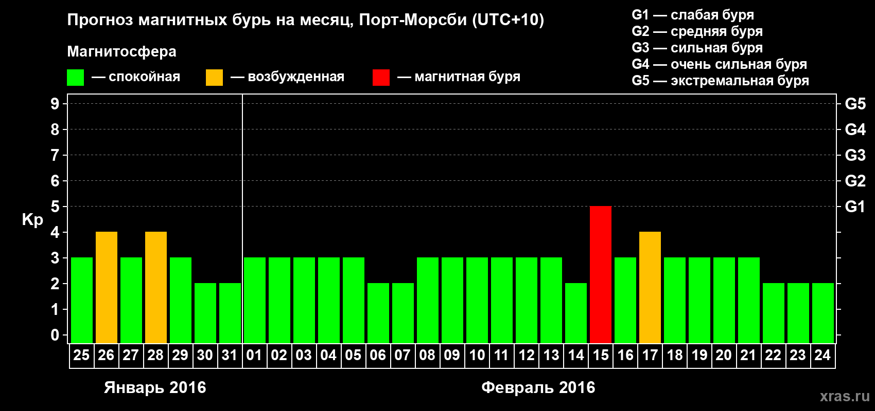 Прогноз максимального суточного геомагнитного индекса&nbsp;Kp на <b>1 месяц</b> (31 день) <b>с 25 января по 24 февраля 2016 г</b>