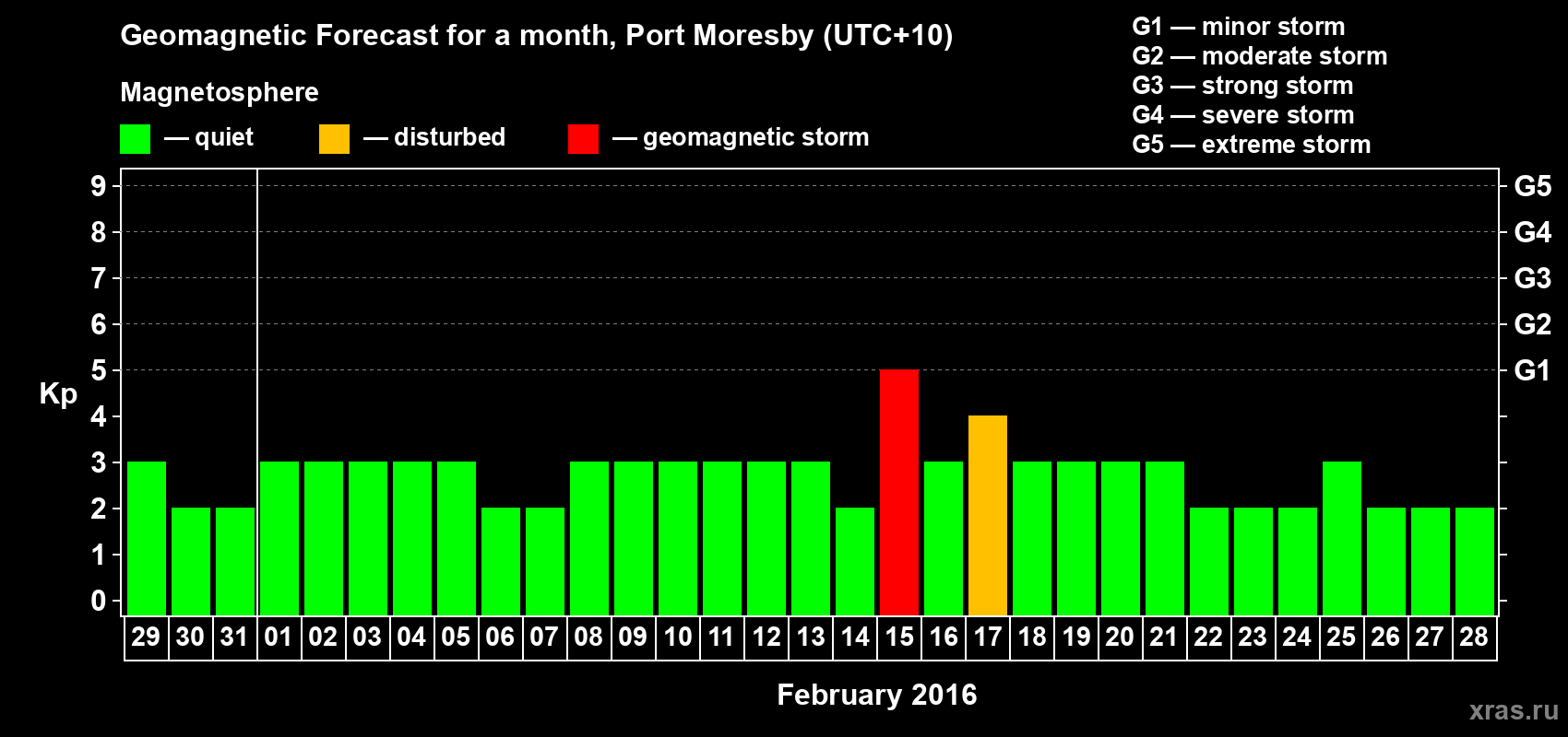 Forecast of the daily maximal value of geomagnetic index&nbsp;Kp for <b>1 month</b> (31 days) <b>from Jan 29, 2016 to Feb 28, 2016</b>