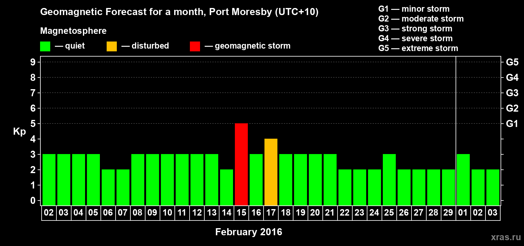 Forecast of the daily maximal value of geomagnetic index&nbsp;Kp for <b>1 month</b> (31 days) <b>from Feb 02, 2016 to Mar 03, 2016</b>