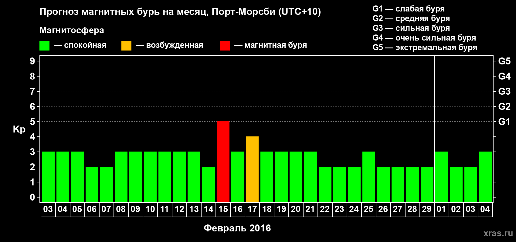 Прогноз максимального суточного геомагнитного индекса&nbsp;Kp на <b>1 месяц</b> (31 день) <b>с 03 февраля по 04 марта 2016 г</b>
