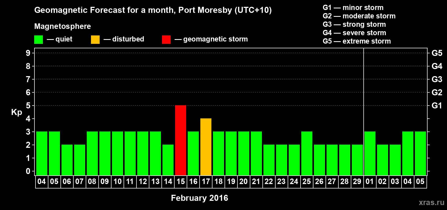 Forecast of the daily maximal value of geomagnetic index&nbsp;Kp for <b>1 month</b> (31 days) <b>from Feb 04, 2016 to Mar 05, 2016</b>