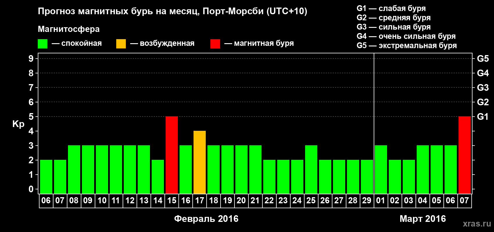Прогноз максимального суточного геомагнитного индекса&nbsp;Kp на <b>1 месяц</b> (31 день) <b>с 06 февраля по 07 марта 2016 г</b>
