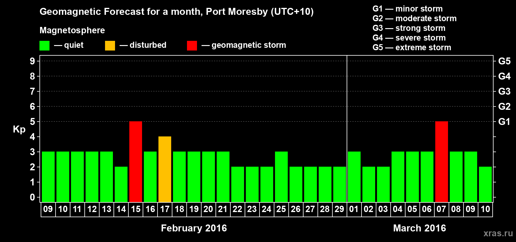 Forecast of the daily maximal value of geomagnetic index&nbsp;Kp for <b>1 month</b> (31 days) <b>from Feb 09, 2016 to Mar 10, 2016</b>