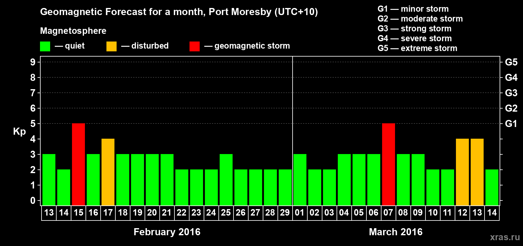 Forecast of the daily maximal value of geomagnetic index&nbsp;Kp for <b>1 month</b> (31 days) <b>from Feb 13, 2016 to Mar 14, 2016</b>
