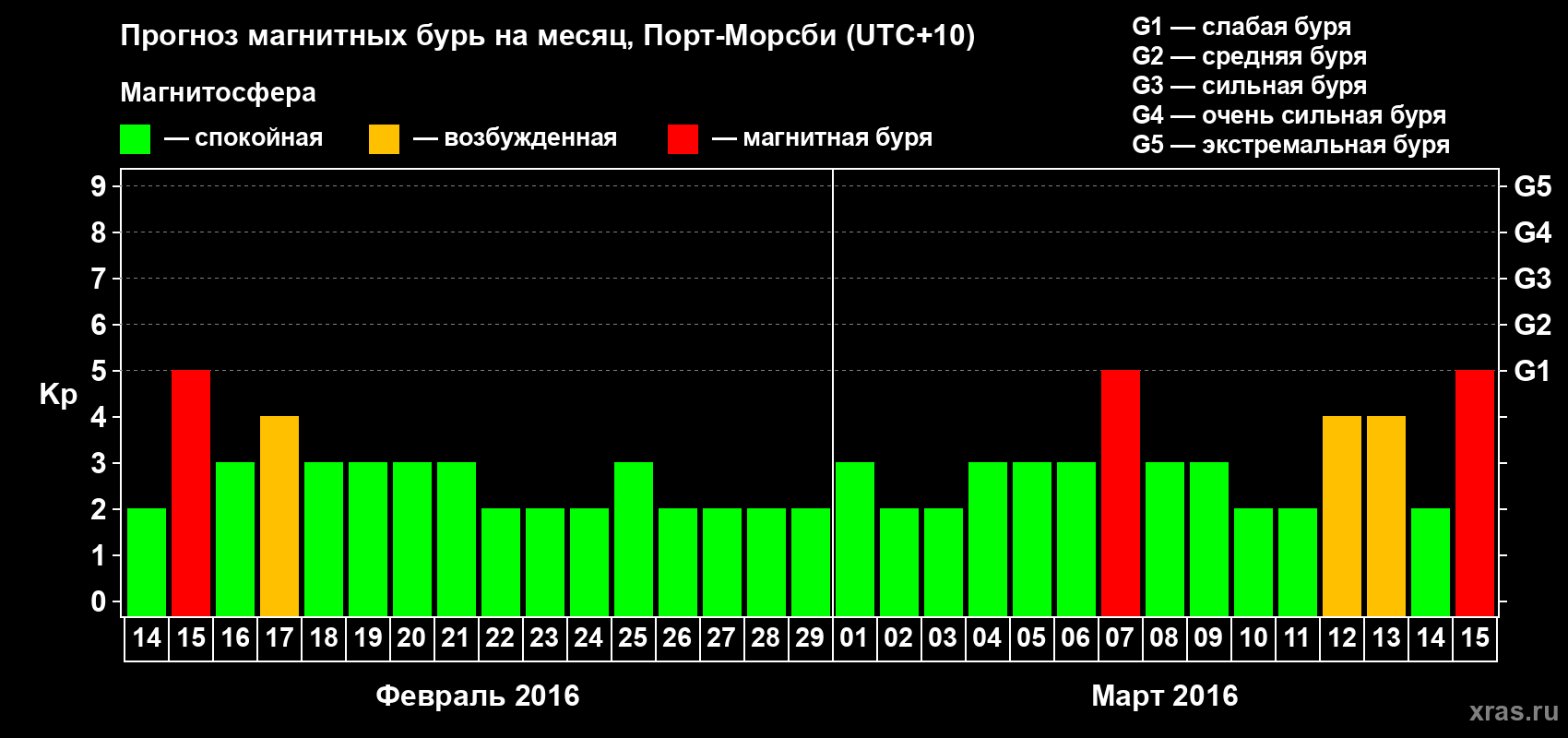 Прогноз максимального суточного геомагнитного индекса&nbsp;Kp на <b>1 месяц</b> (31 день) <b>с 14 февраля по 15 марта 2016 г</b>