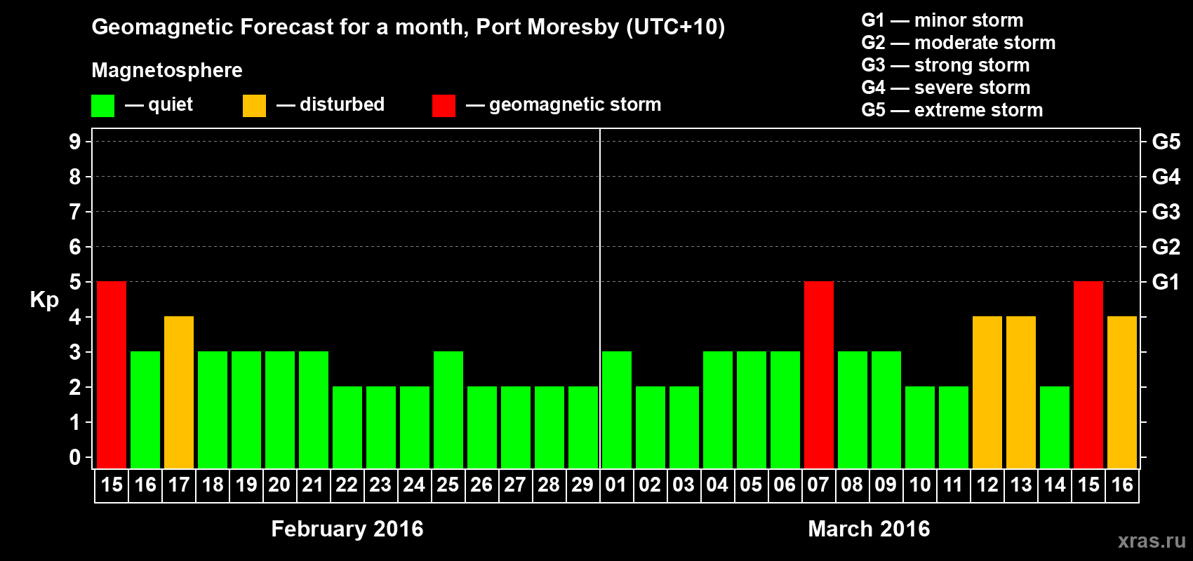 Forecast of the daily maximal value of geomagnetic index&nbsp;Kp for <b>1 month</b> (31 days) <b>from Feb 15, 2016 to Mar 16, 2016</b>