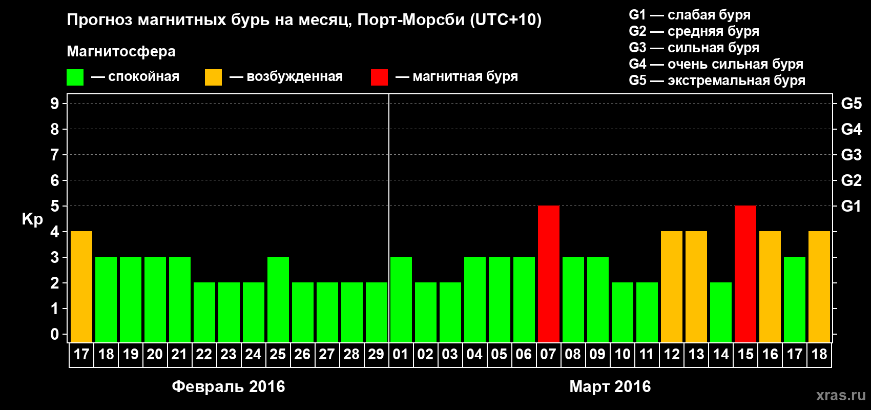 Прогноз максимального суточного геомагнитного индекса&nbsp;Kp на <b>1 месяц</b> (31 день) <b>с 17 февраля по 18 марта 2016 г</b>