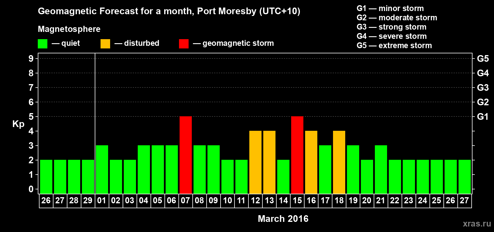 Forecast of the daily maximal value of geomagnetic index&nbsp;Kp for <b>1 month</b> (31 days) <b>from Feb 26, 2016 to Mar 27, 2016</b>