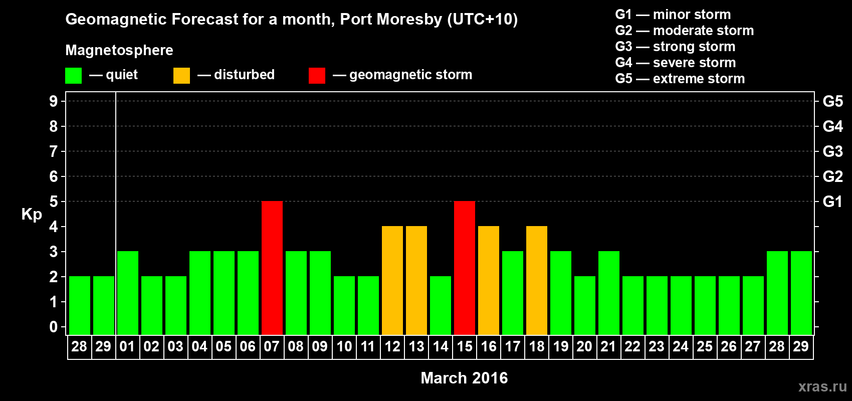Forecast of the daily maximal value of geomagnetic index&nbsp;Kp for <b>1 month</b> (31 days) <b>from Feb 28, 2016 to Mar 29, 2016</b>