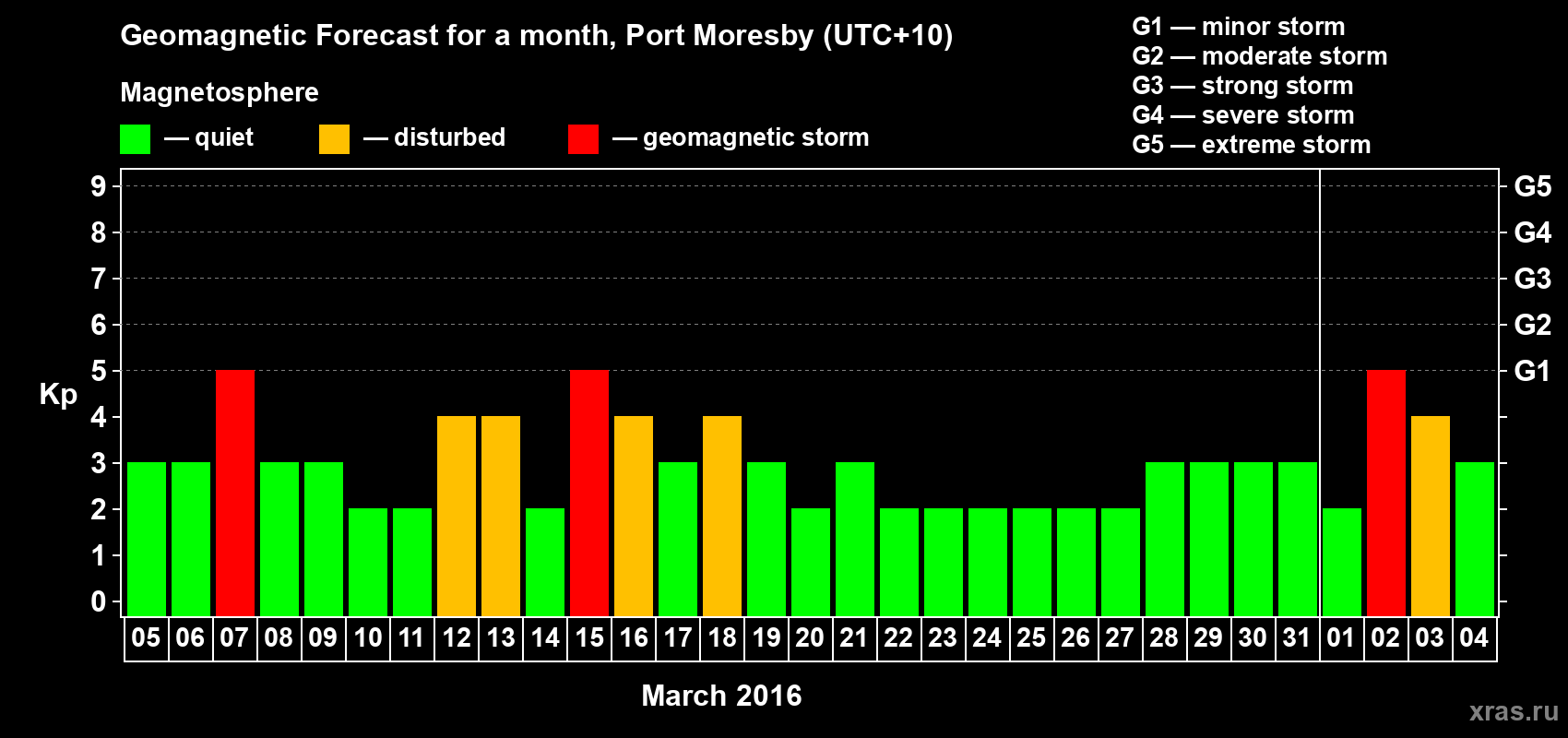 Forecast of the daily maximal value of geomagnetic index&nbsp;Kp for <b>1 month</b> (31 days) <b>from Mar 05, 2016 to Apr 04, 2016</b>