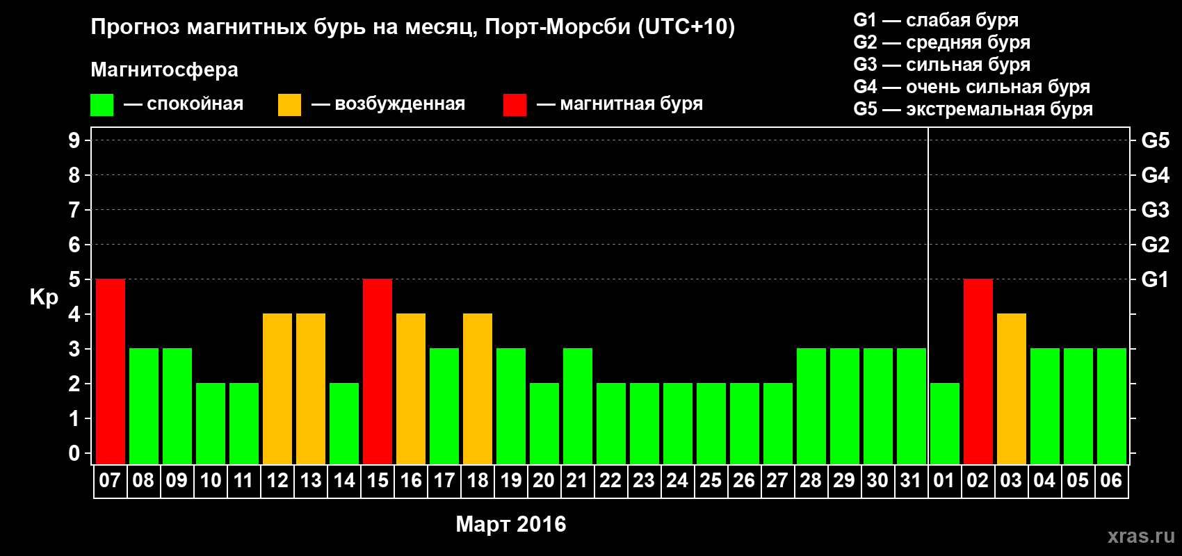 Прогноз максимального суточного геомагнитного индекса Kp на <b>1 месяц</b> (31 день) <b>с 07 марта по 06 апреля 2016 г</b>