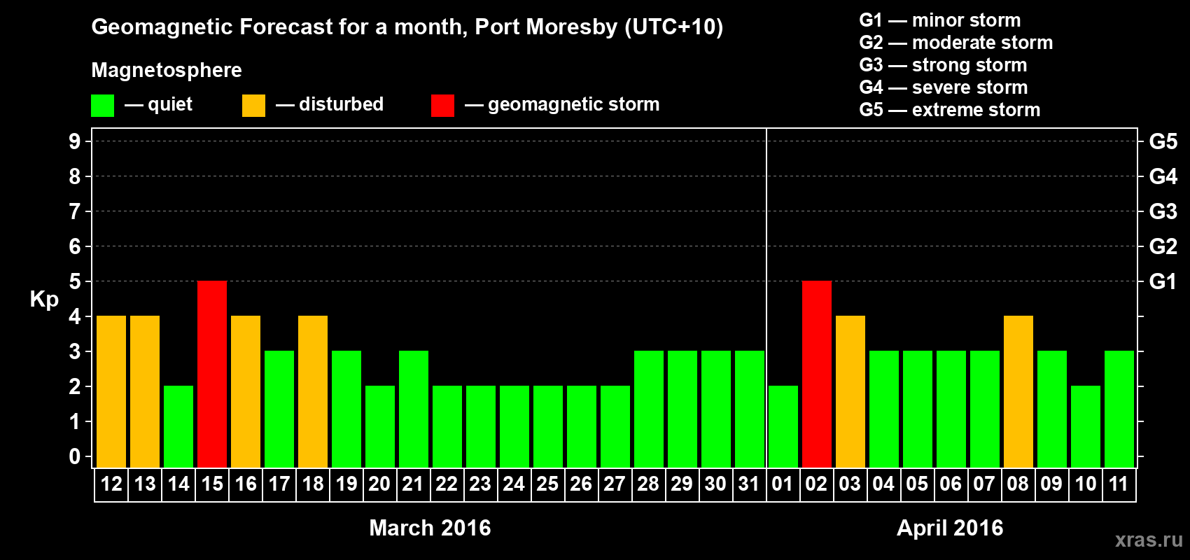 Forecast of the daily maximal value of geomagnetic index&nbsp;Kp for <b>1 month</b> (31 days) <b>from Mar 12, 2016 to Apr 11, 2016</b>