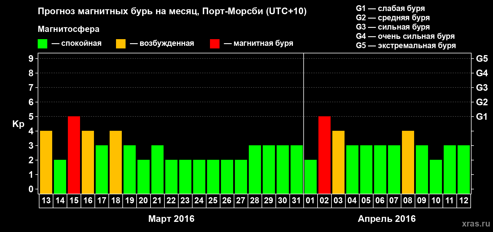 Прогноз максимального суточного геомагнитного индекса Kp на <b>1 месяц</b> (31 день) <b>с 13 марта по 12 апреля 2016 г</b>