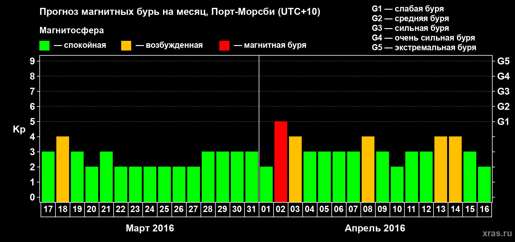 Прогноз максимального суточного геомагнитного индекса Kp на <b>1 месяц</b> (31 день) <b>с 17 марта по 16 апреля 2016 г</b>
