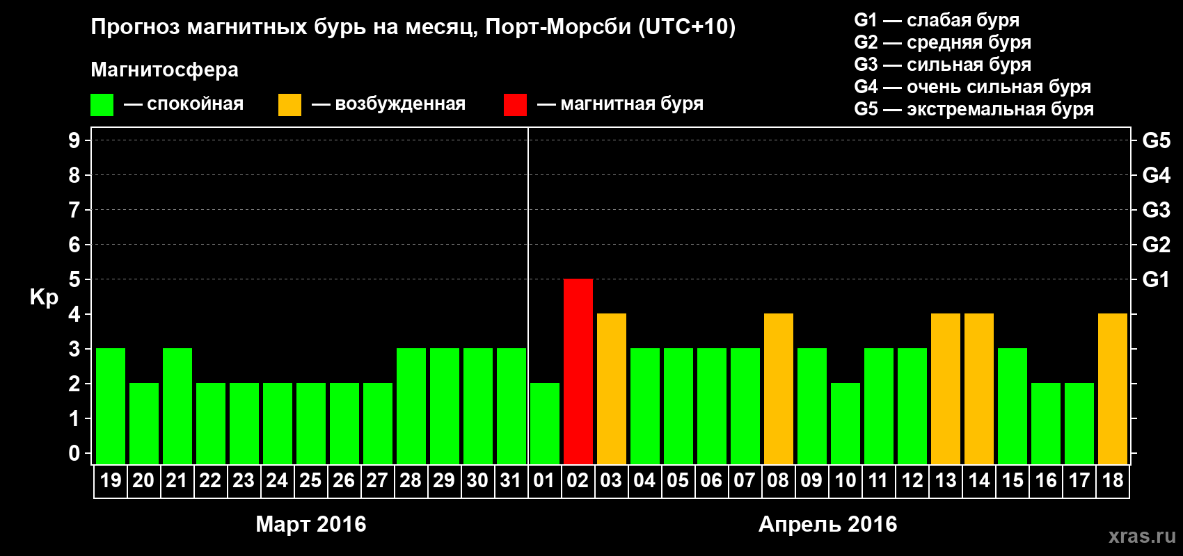 Прогноз максимального суточного геомагнитного индекса Kp на <b>1 месяц</b> (31 день) <b>с 19 марта по 18 апреля 2016 г</b>