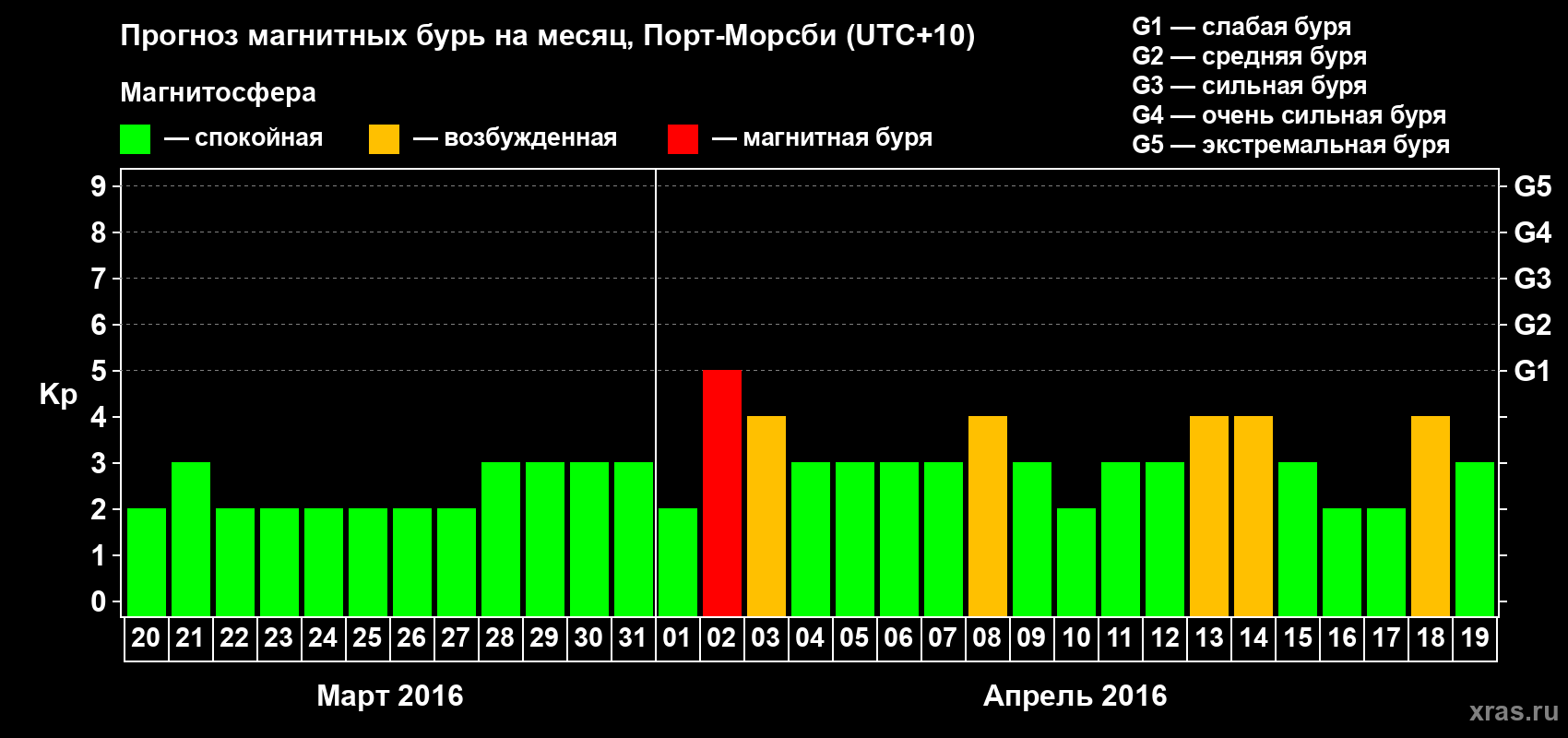 Прогноз максимального суточного геомагнитного индекса Kp на <b>1 месяц</b> (31 день) <b>с 20 марта по 19 апреля 2016 г</b>
