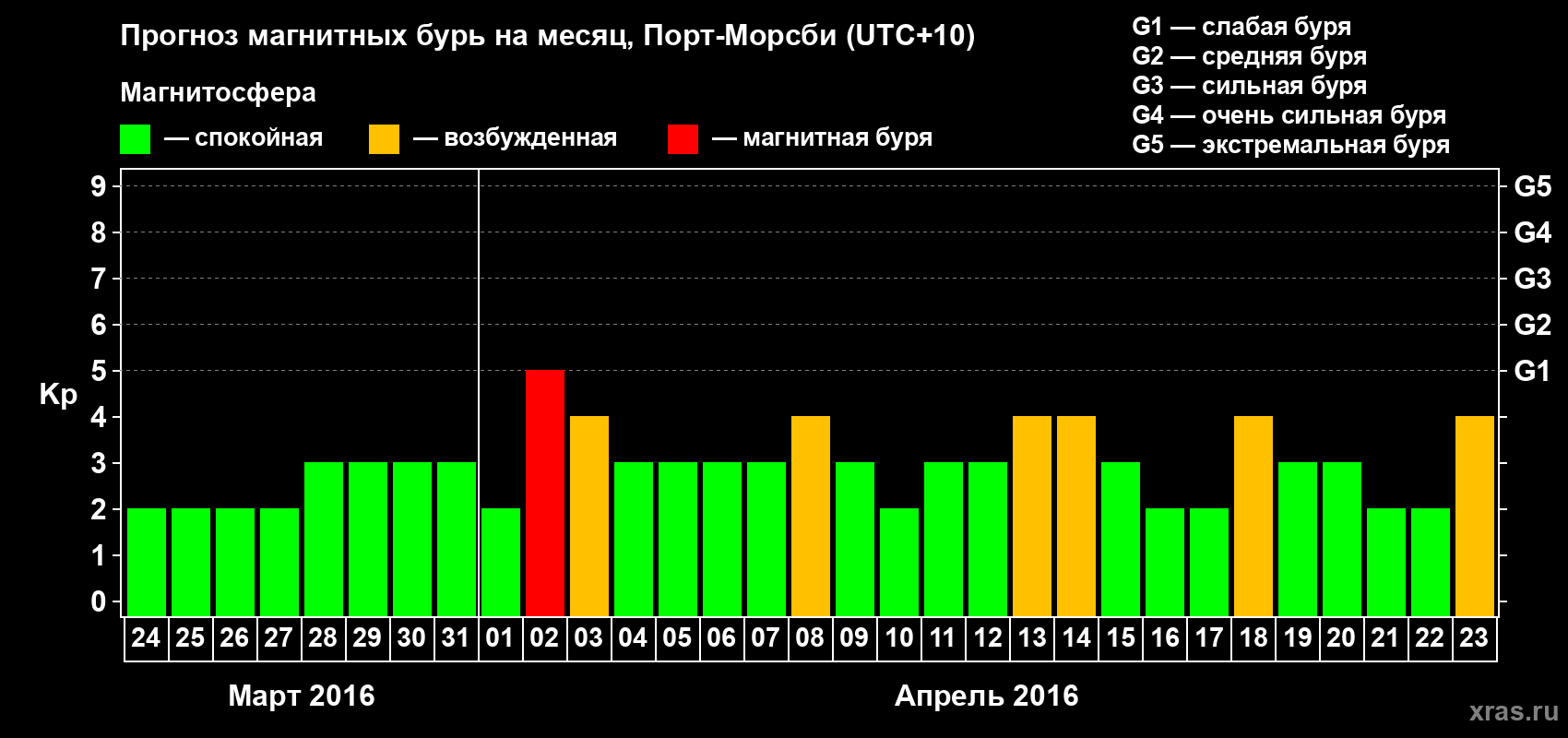 Прогноз максимального суточного геомагнитного индекса Kp на <b>1 месяц</b> (31 день) <b>с 24 марта по 23 апреля 2016 г</b>