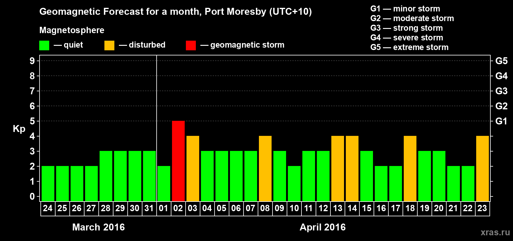 Forecast of the daily maximal value of geomagnetic index&nbsp;Kp for <b>1 month</b> (31 days) <b>from Mar 24, 2016 to Apr 23, 2016</b>