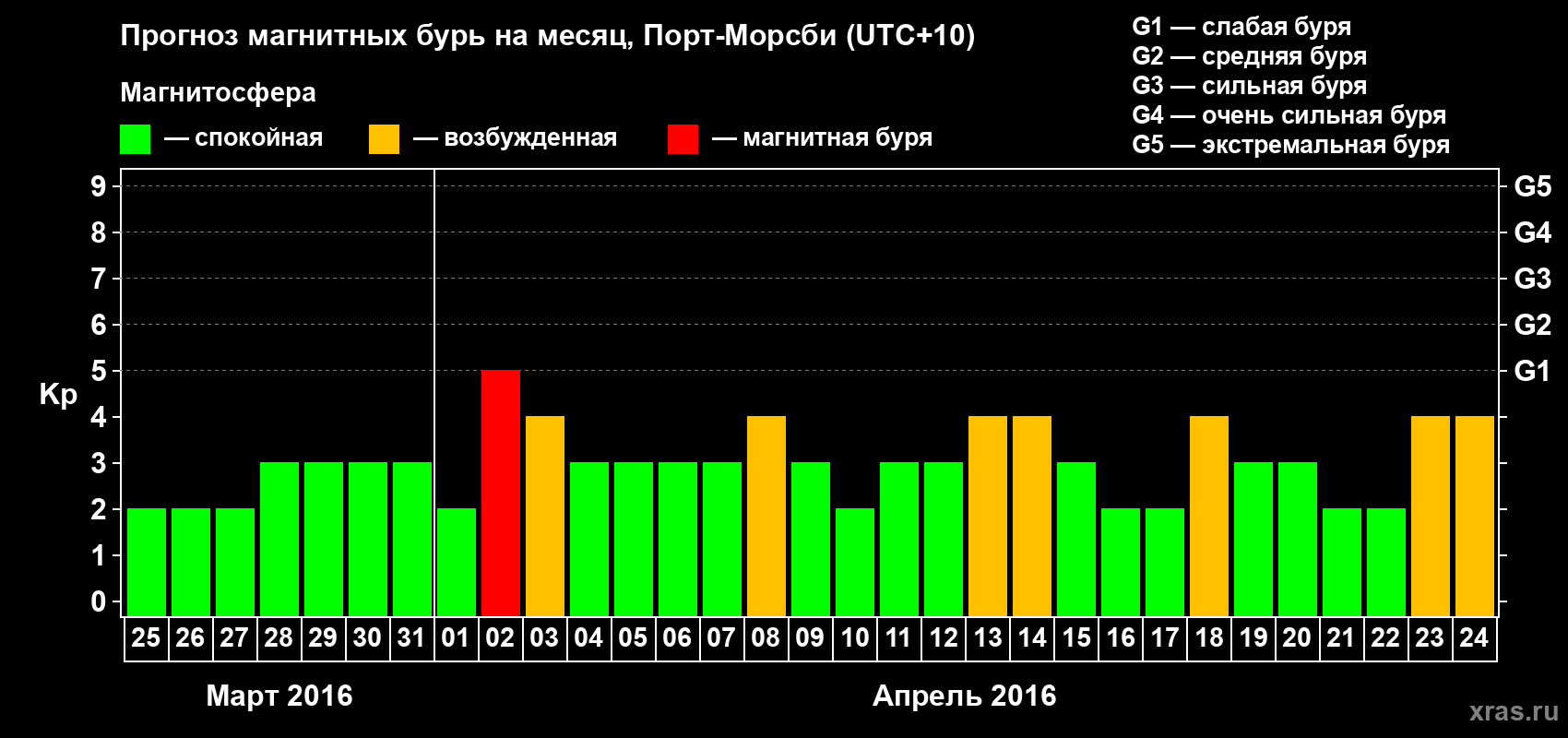Прогноз максимального суточного геомагнитного индекса Kp на <b>1 месяц</b> (31 день) <b>с 25 марта по 24 апреля 2016 г</b>