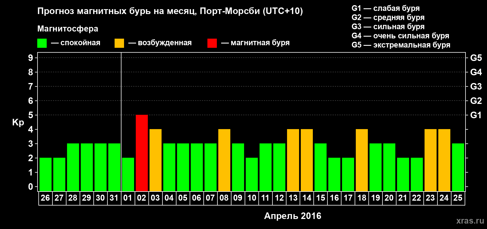 Прогноз максимального суточного геомагнитного индекса Kp на <b>1 месяц</b> (31 день) <b>с 26 марта по 25 апреля 2016 г</b>