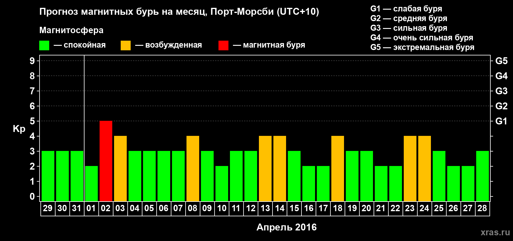 Прогноз максимального суточного геомагнитного индекса Kp на <b>1 месяц</b> (31 день) <b>с 29 марта по 28 апреля 2016 г</b>