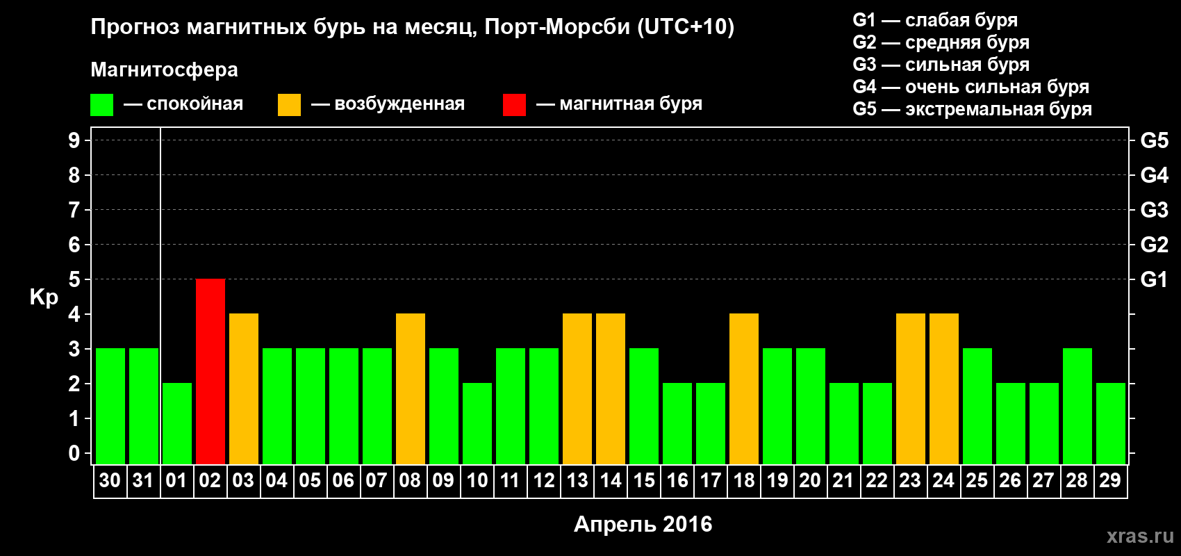 Прогноз максимального суточного геомагнитного индекса Kp на <b>1 месяц</b> (31 день) <b>с 30 марта по 29 апреля 2016 г</b>