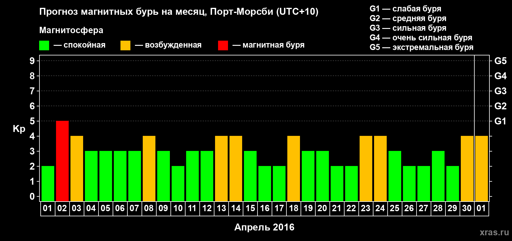 Прогноз максимального суточного геомагнитного индекса&nbsp;Kp на <b>1 месяц</b> (31 день) <b>с 01 апреля по 01 мая 2016 г</b>