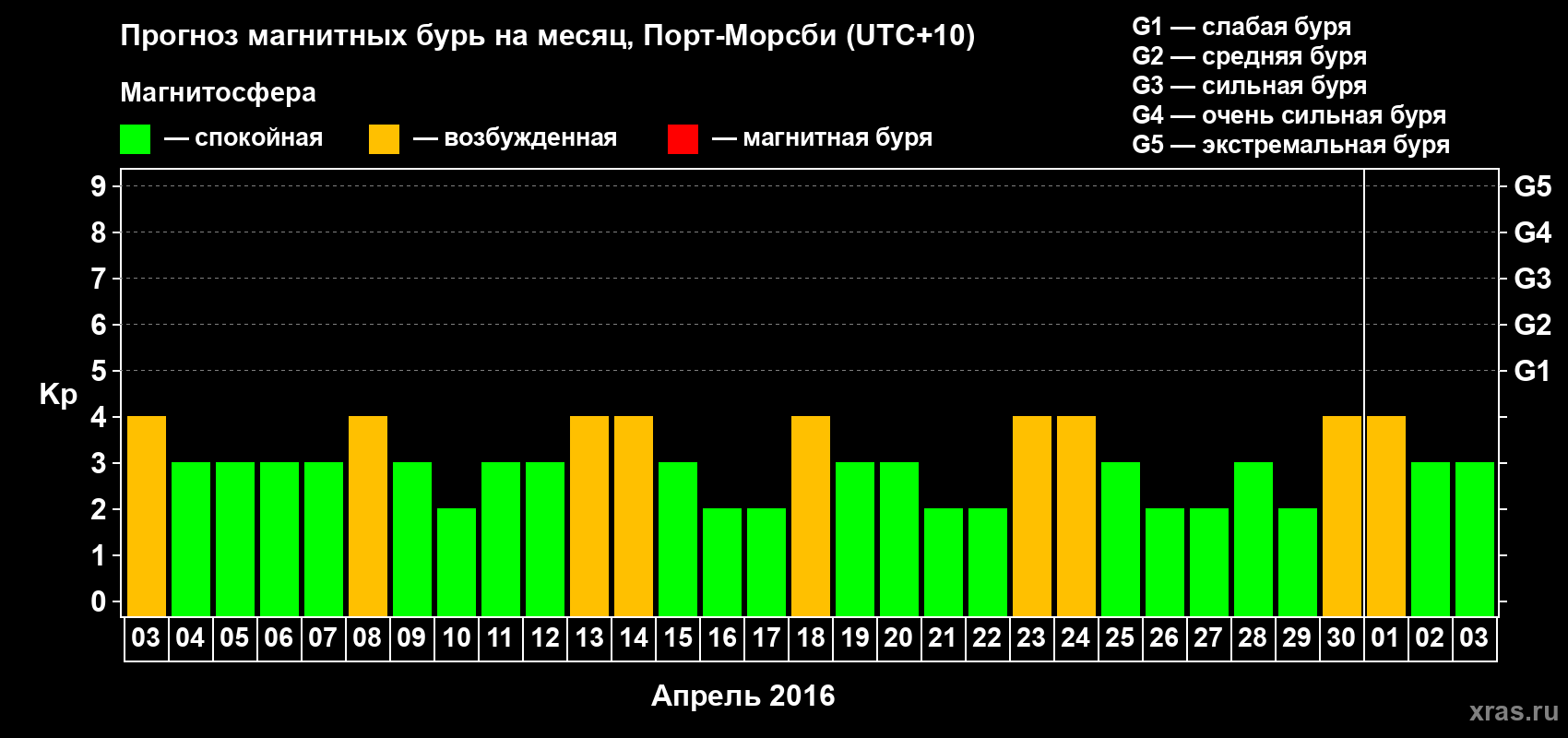 Прогноз максимального суточного геомагнитного индекса&nbsp;Kp на <b>1 месяц</b> (31 день) <b>с 03 апреля по 03 мая 2016 г</b>