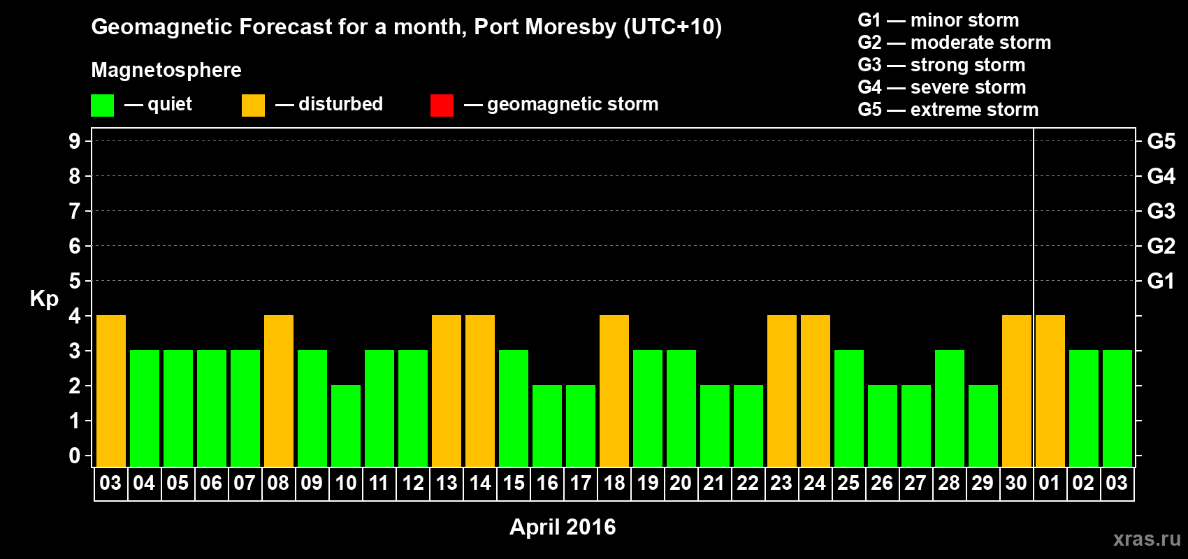 Forecast of the daily maximal value of geomagnetic index&nbsp;Kp for <b>1 month</b> (31 days) <b>from Apr 03, 2016 to May 03, 2016</b>