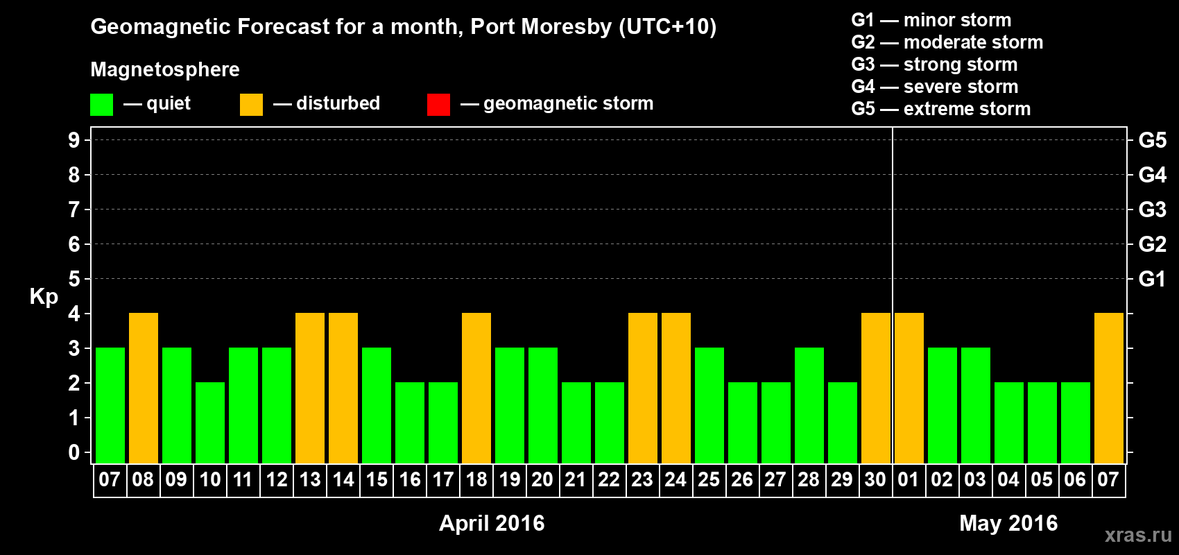 Forecast of the daily maximal value of geomagnetic index&nbsp;Kp for <b>1 month</b> (31 days) <b>from Apr 07, 2016 to May 07, 2016</b>