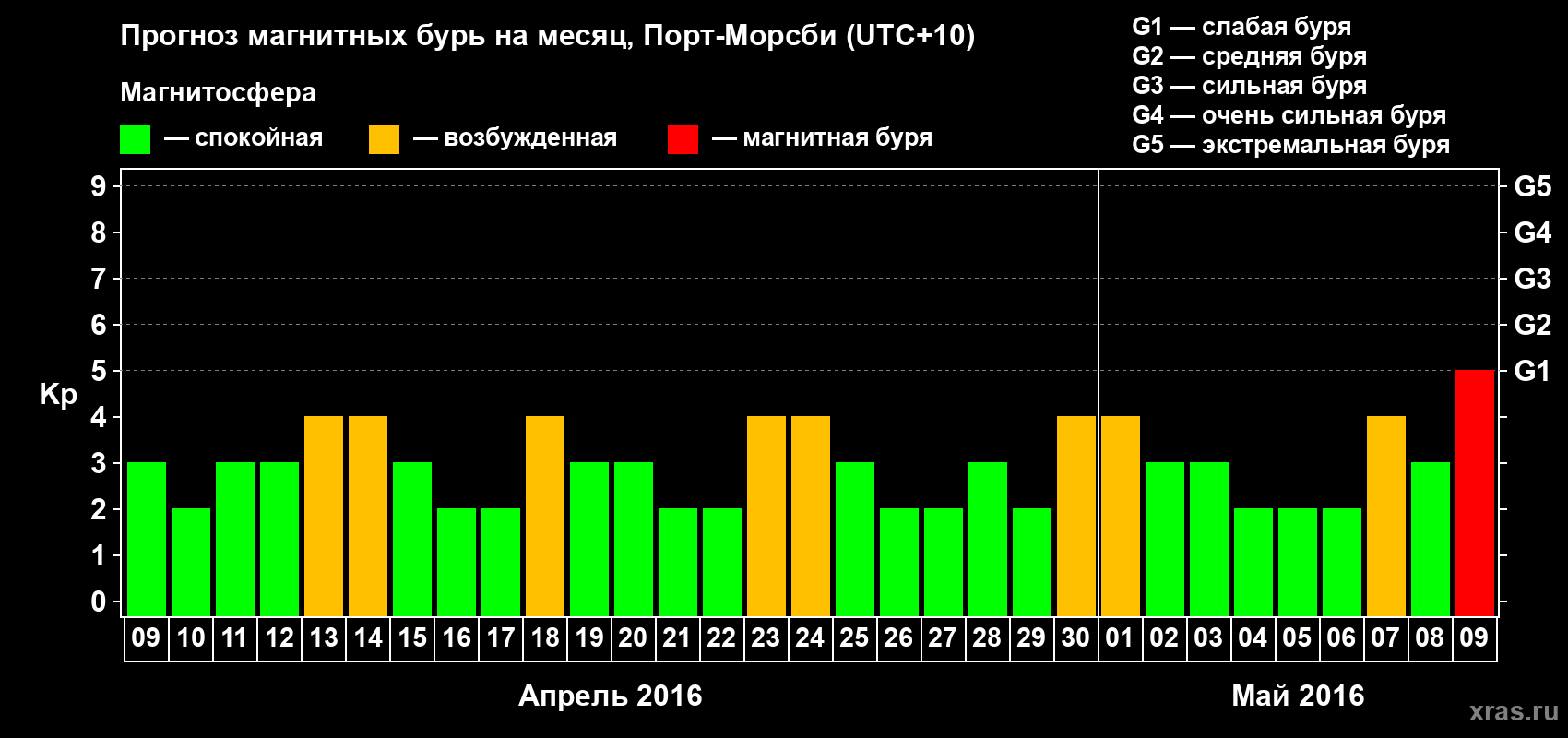 Прогноз максимального суточного геомагнитного индекса&nbsp;Kp на <b>1 месяц</b> (31 день) <b>с 09 апреля по 09 мая 2016 г</b>
