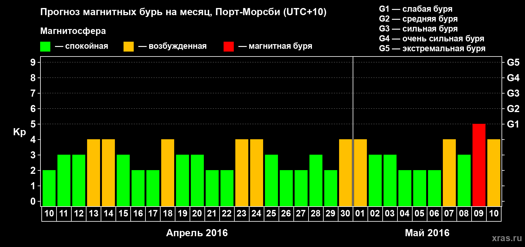 Прогноз максимального суточного геомагнитного индекса&nbsp;Kp на <b>1 месяц</b> (31 день) <b>с 10 апреля по 10 мая 2016 г</b>