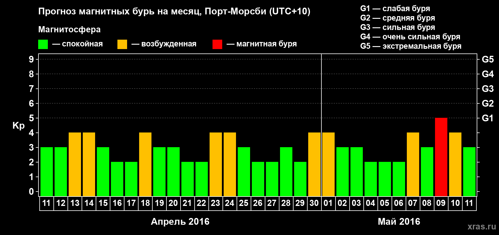 Прогноз максимального суточного геомагнитного индекса&nbsp;Kp на <b>1 месяц</b> (31 день) <b>с 11 апреля по 11 мая 2016 г</b>