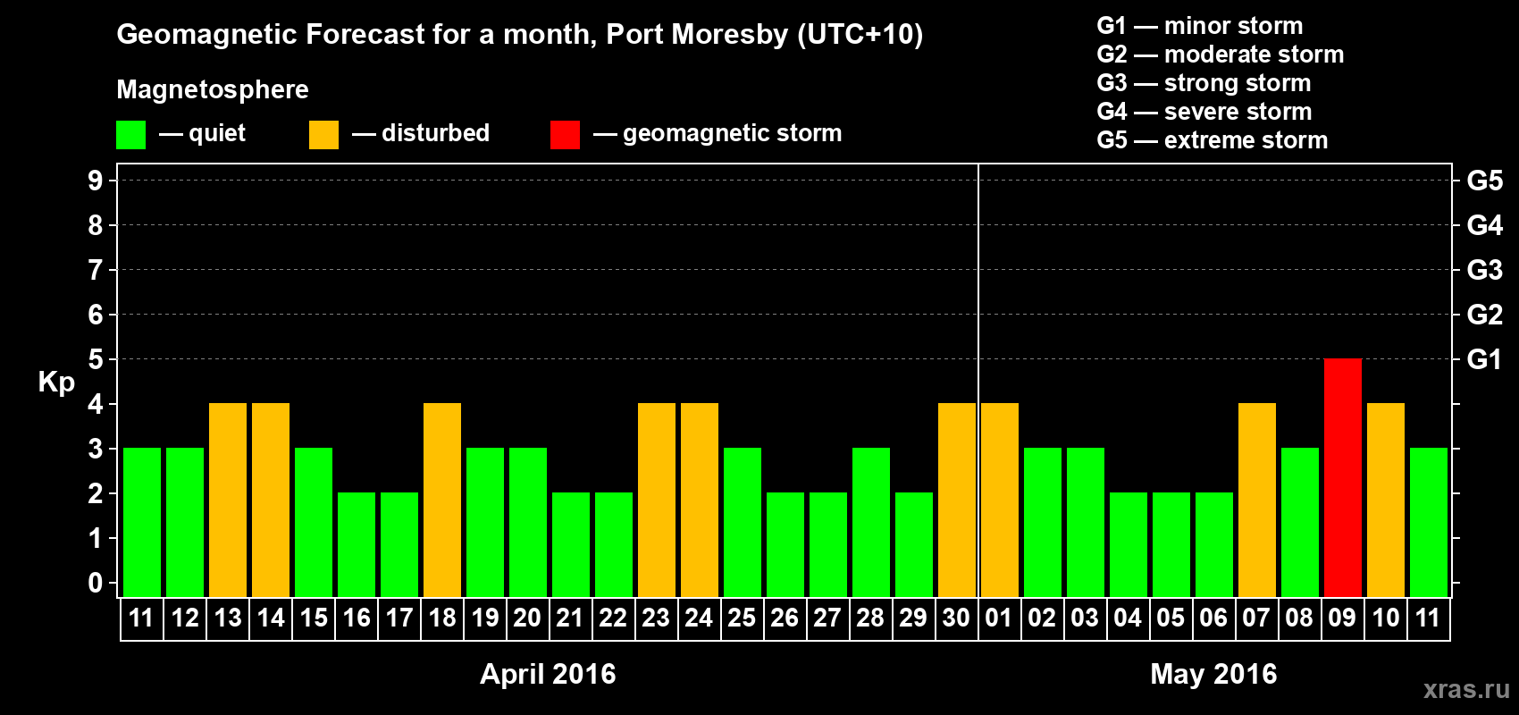 Forecast of the daily maximal value of geomagnetic index&nbsp;Kp for <b>1 month</b> (31 days) <b>from Apr 11, 2016 to May 11, 2016</b>