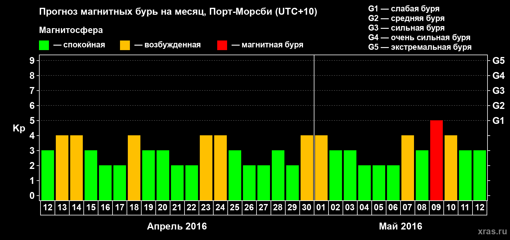 Прогноз максимального суточного геомагнитного индекса&nbsp;Kp на <b>1 месяц</b> (31 день) <b>с 12 апреля по 12 мая 2016 г</b>