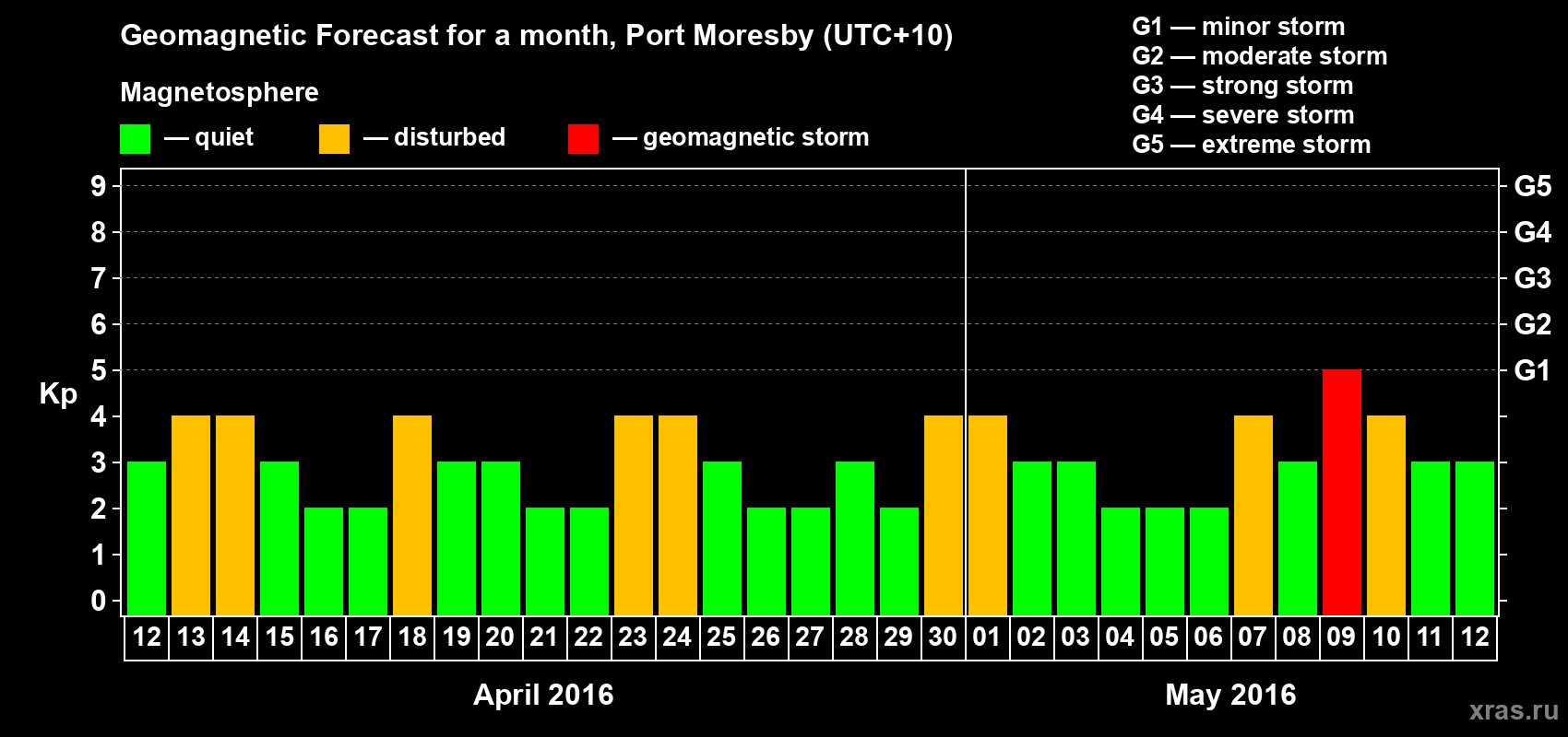 Forecast of the daily maximal value of geomagnetic index&nbsp;Kp for <b>1 month</b> (31 days) <b>from Apr 12, 2016 to May 12, 2016</b>