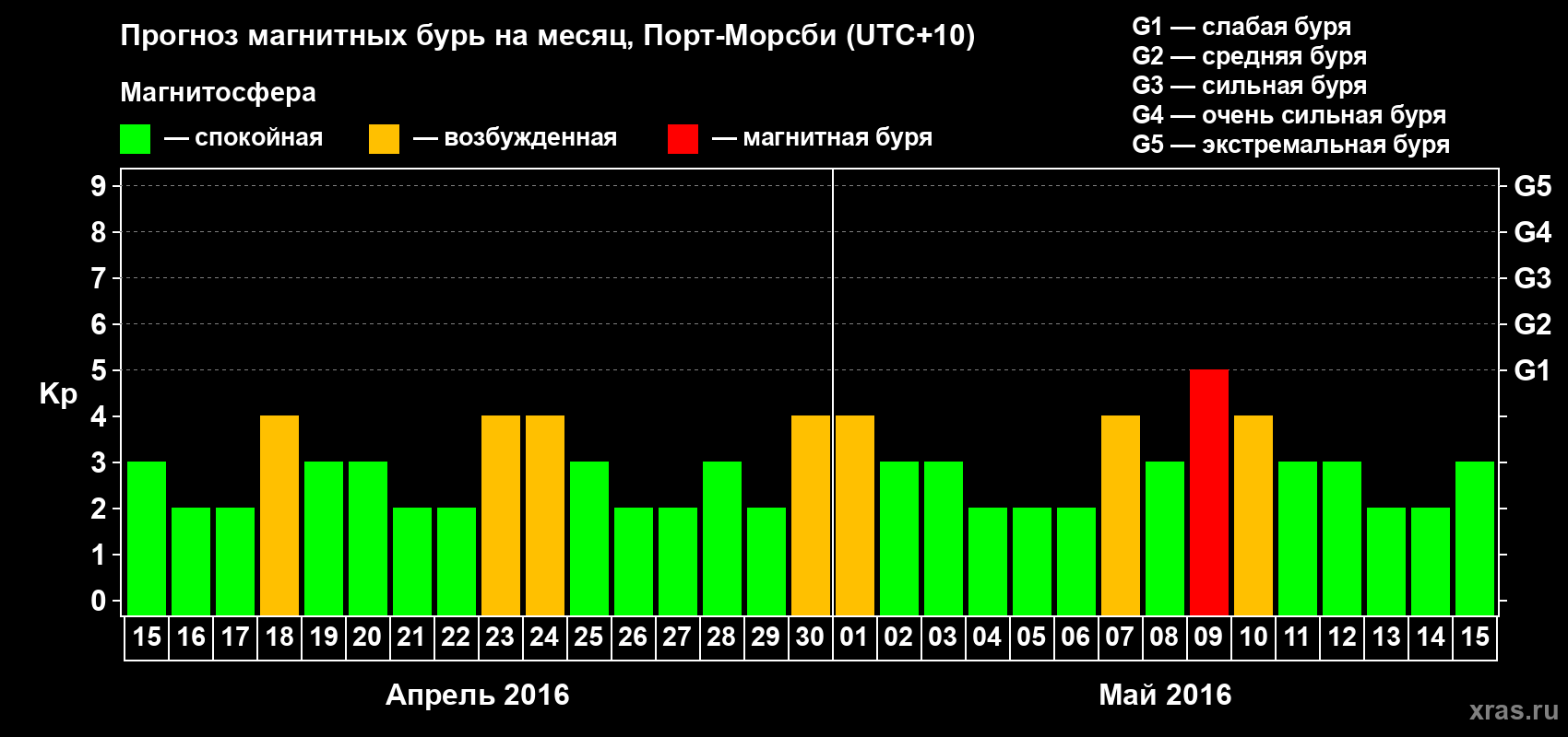 Прогноз максимального суточного геомагнитного индекса&nbsp;Kp на <b>1 месяц</b> (31 день) <b>с 15 апреля по 15 мая 2016 г</b>