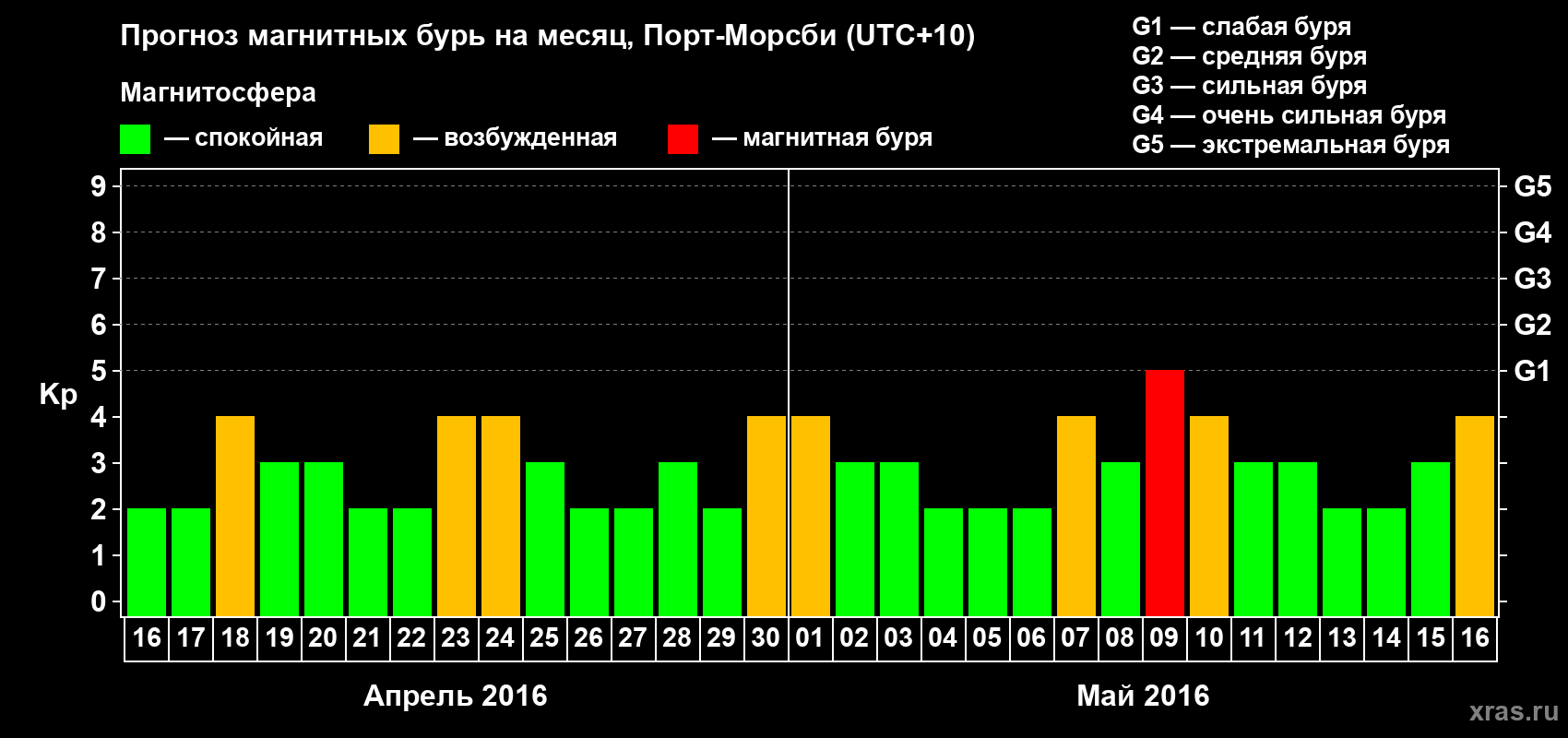 Прогноз максимального суточного геомагнитного индекса&nbsp;Kp на <b>1 месяц</b> (31 день) <b>с 16 апреля по 16 мая 2016 г</b>