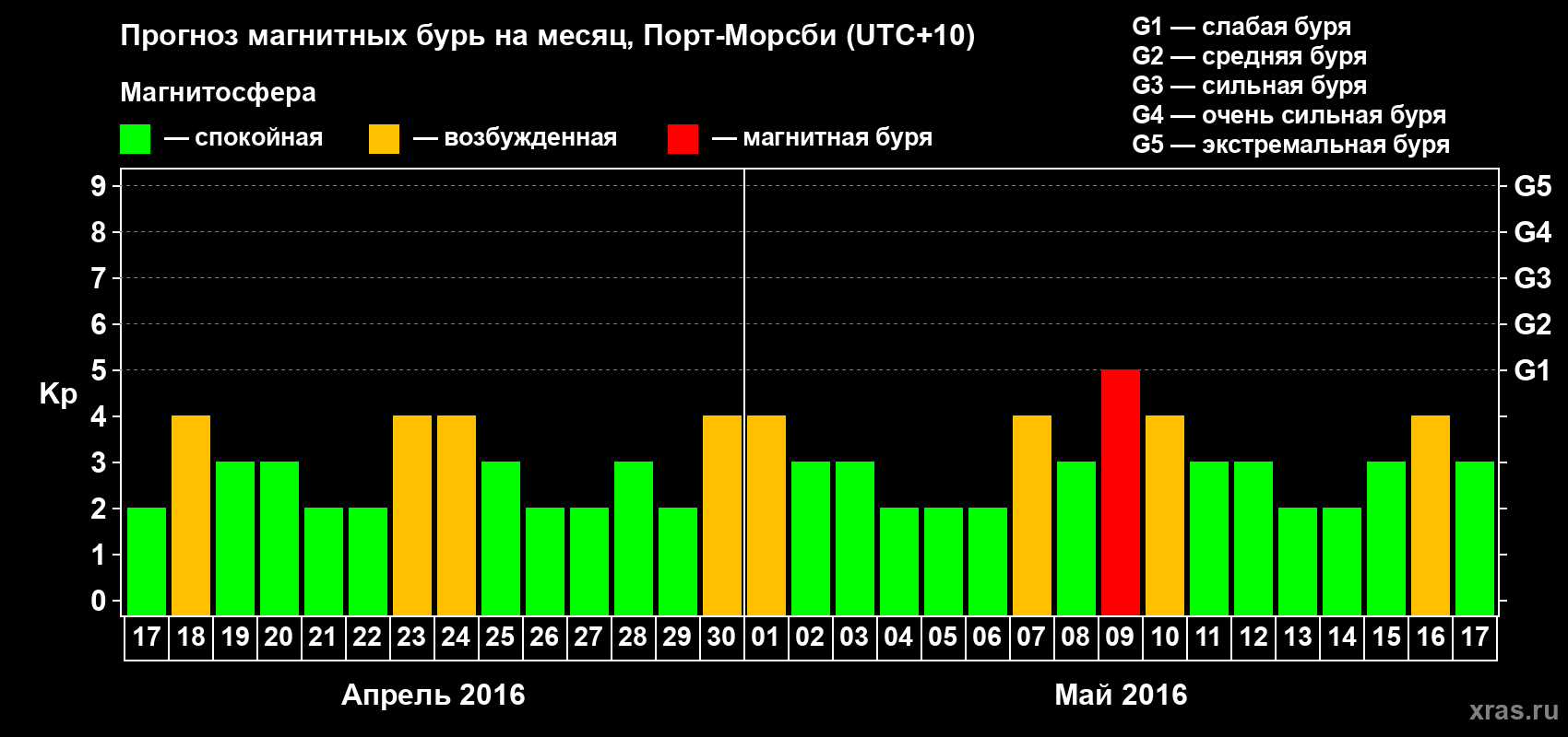 Прогноз максимального суточного геомагнитного индекса&nbsp;Kp на <b>1 месяц</b> (31 день) <b>с 17 апреля по 17 мая 2016 г</b>