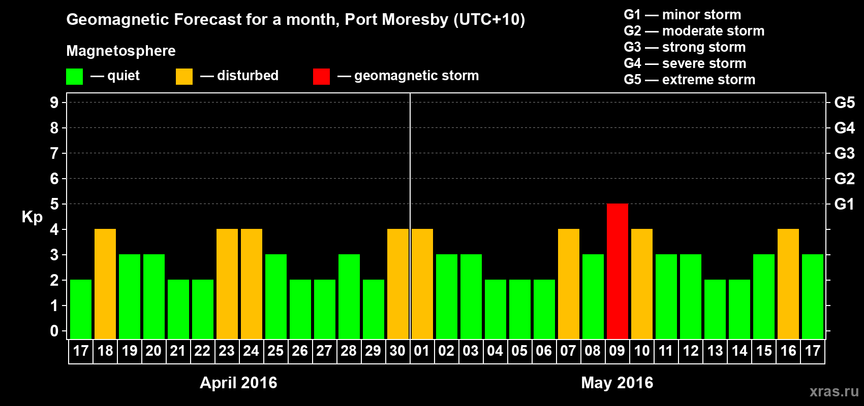 Forecast of the daily maximal value of geomagnetic index&nbsp;Kp for <b>1 month</b> (31 days) <b>from Apr 17, 2016 to May 17, 2016</b>