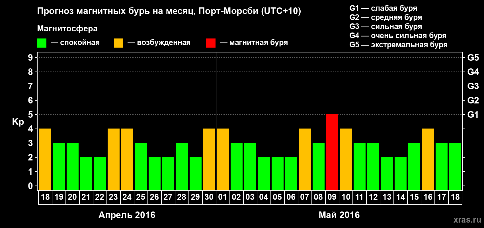 Прогноз максимального суточного геомагнитного индекса&nbsp;Kp на <b>1 месяц</b> (31 день) <b>с 18 апреля по 18 мая 2016 г</b>