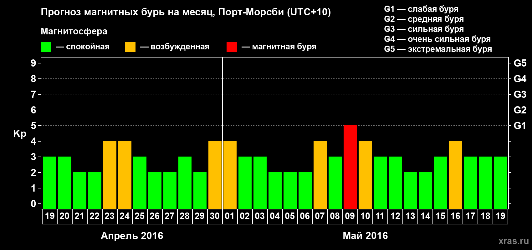 Прогноз максимального суточного геомагнитного индекса&nbsp;Kp на <b>1 месяц</b> (31 день) <b>с 19 апреля по 19 мая 2016 г</b>