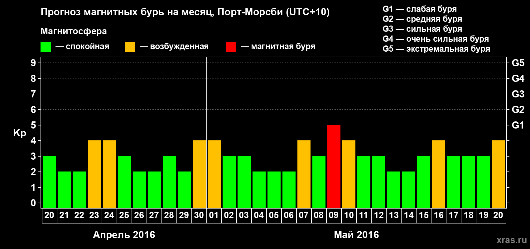 Прогноз максимального суточного геомагнитного индекса&nbsp;Kp на <b>1 месяц</b> (31 день) <b>с 20 апреля по 20 мая 2016 г</b>