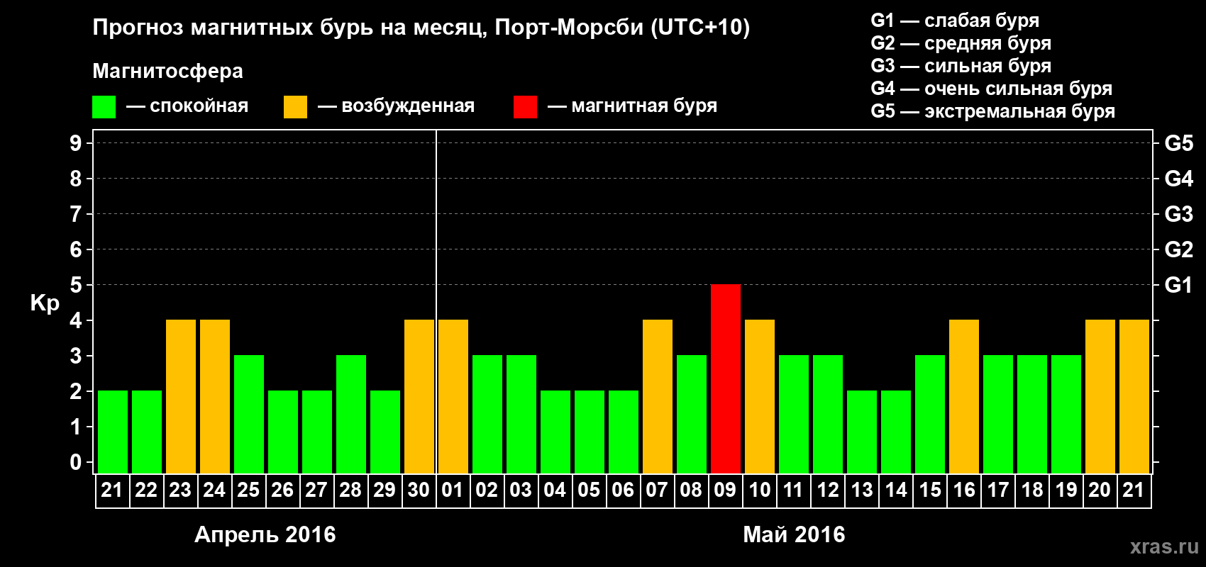 Прогноз максимального суточного геомагнитного индекса&nbsp;Kp на <b>1 месяц</b> (31 день) <b>с 21 апреля по 21 мая 2016 г</b>