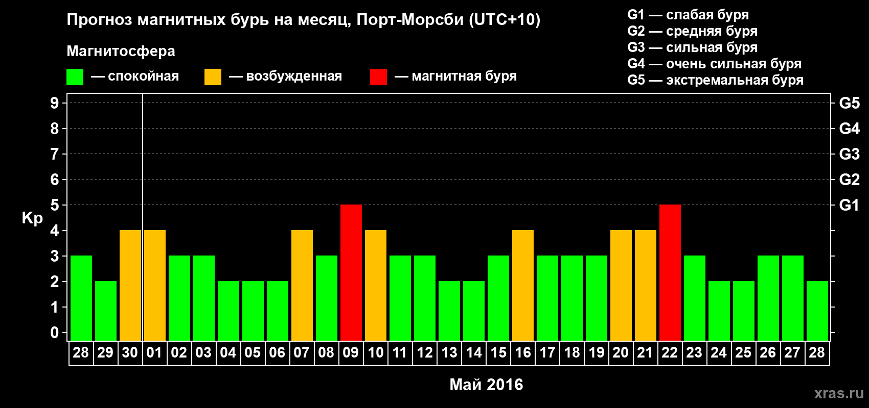 Прогноз максимального суточного геомагнитного индекса&nbsp;Kp на <b>1 месяц</b> (31 день) <b>с 28 апреля по 28 мая 2016 г</b>