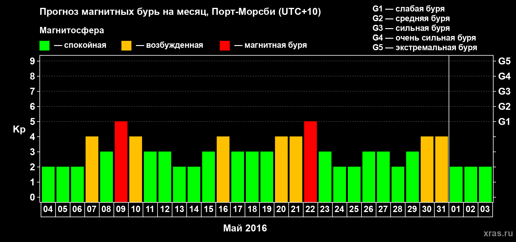 Прогноз максимального суточного геомагнитного индекса&nbsp;Kp на <b>1 месяц</b> (31 день) <b>с 04 мая по 03 июня 2016 г</b>
