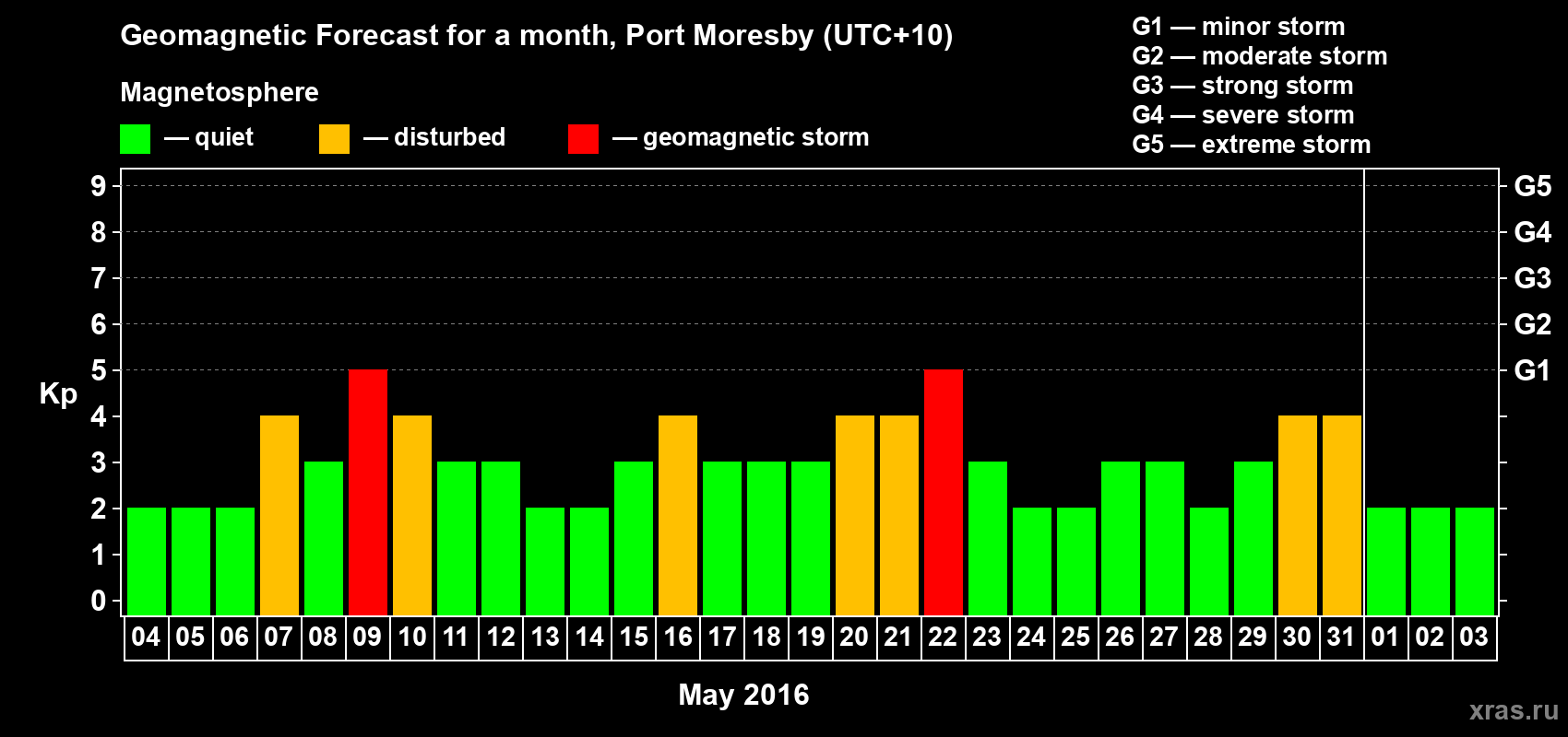 Forecast of the daily maximal value of geomagnetic index Kp for <b>1 month</b> (31 days) <b>from May 04, 2016 to Jun 03, 2016</b>