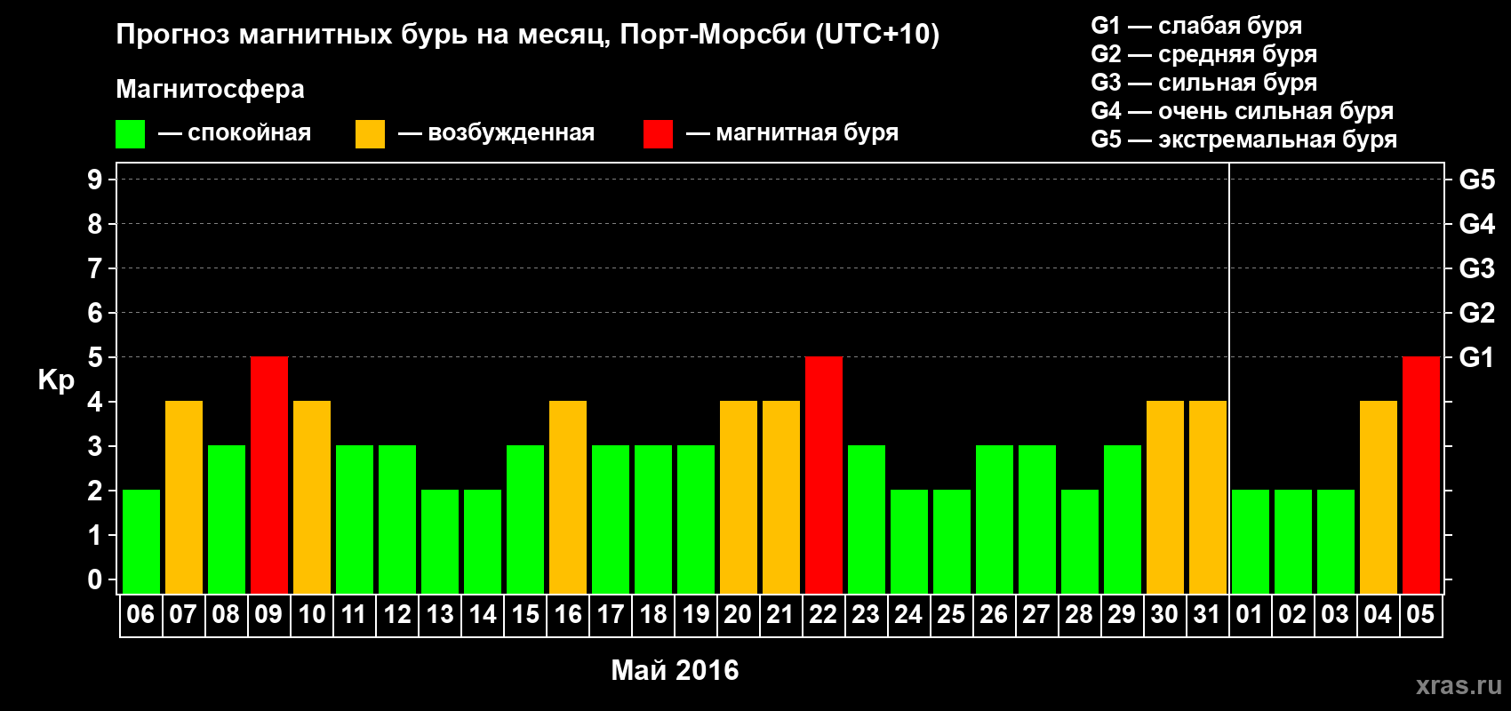 Прогноз максимального суточного геомагнитного индекса&nbsp;Kp на <b>1 месяц</b> (31 день) <b>с 06 мая по 05 июня 2016 г</b>
